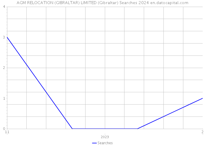 AGM RELOCATION (GIBRALTAR) LIMITED (Gibraltar) Searches 2024 