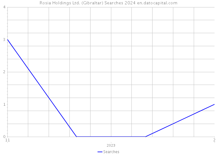 Rosia Holdings Ltd. (Gibraltar) Searches 2024 