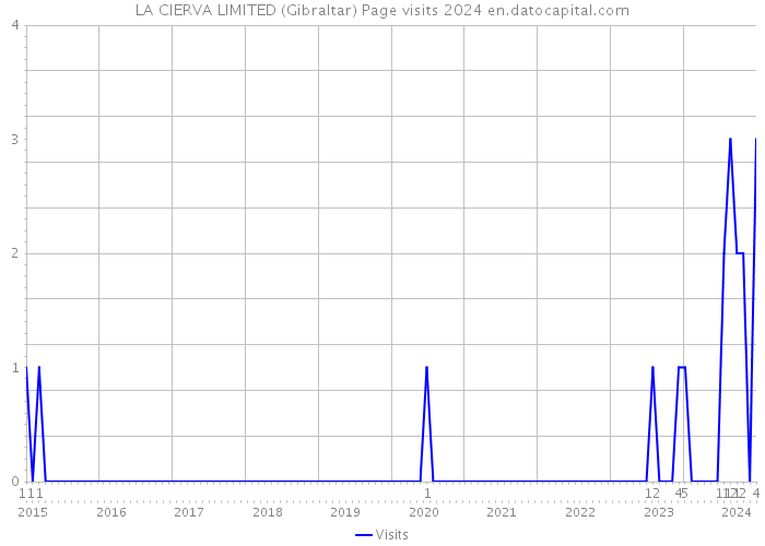 LA CIERVA LIMITED (Gibraltar) Page visits 2024 