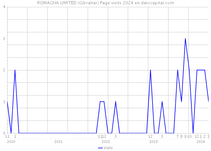 ROMAGNA LIMITED (Gibraltar) Page visits 2024 