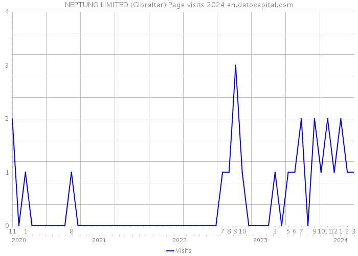 NEPTUNO LIMITED (Gibraltar) Page visits 2024 
