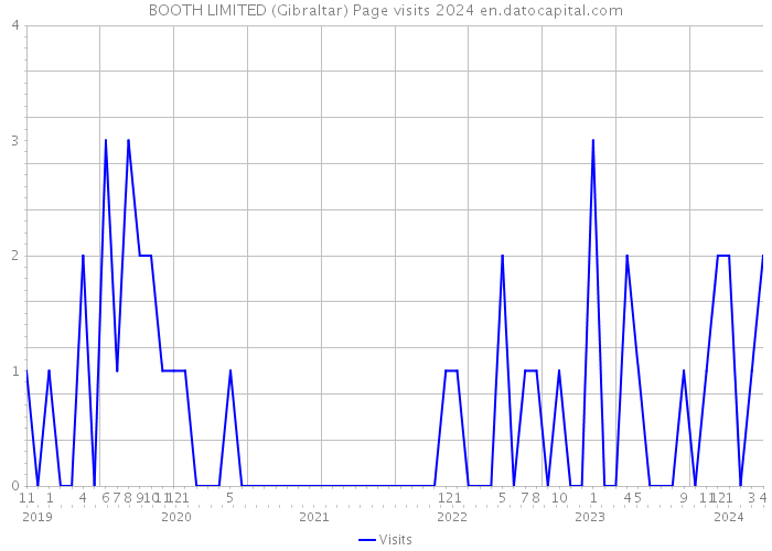 BOOTH LIMITED (Gibraltar) Page visits 2024 