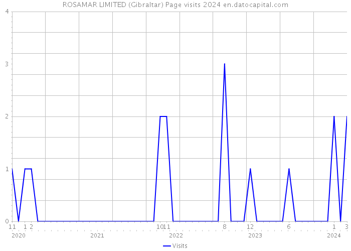 ROSAMAR LIMITED (Gibraltar) Page visits 2024 