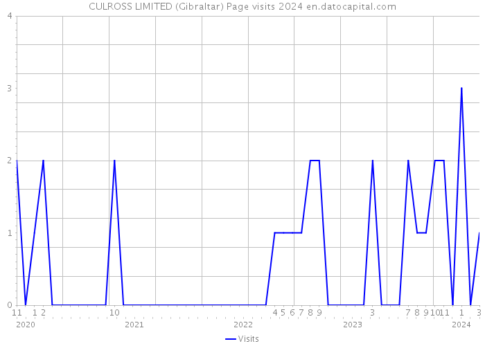 CULROSS LIMITED (Gibraltar) Page visits 2024 