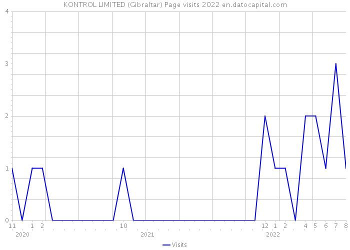 KONTROL LIMITED (Gibraltar) Page visits 2022 