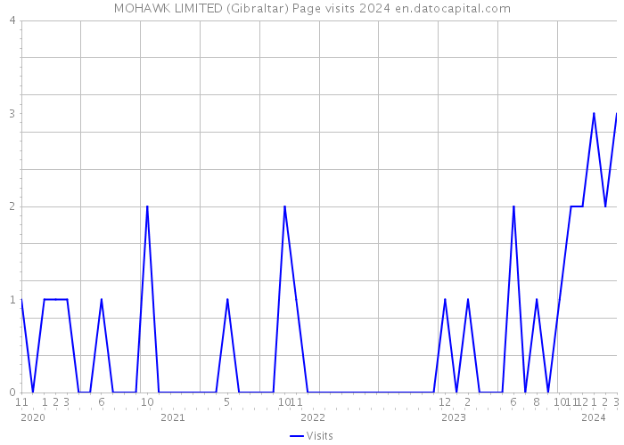MOHAWK LIMITED (Gibraltar) Page visits 2024 
