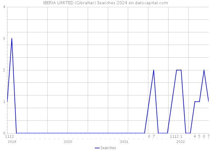 IBERIA LIMITED (Gibraltar) Searches 2024 