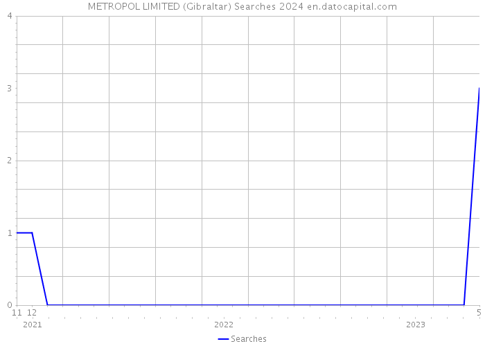 METROPOL LIMITED (Gibraltar) Searches 2024 