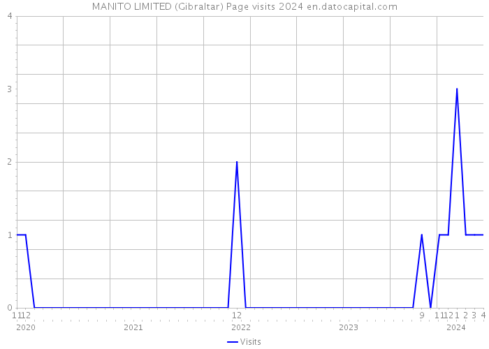 MANITO LIMITED (Gibraltar) Page visits 2024 