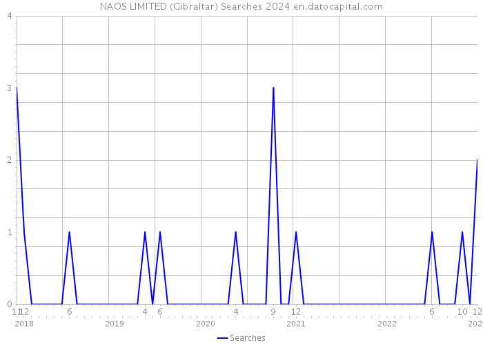 NAOS LIMITED (Gibraltar) Searches 2024 