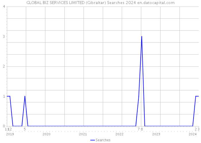 GLOBAL BIZ SERVICES LIMITED (Gibraltar) Searches 2024 