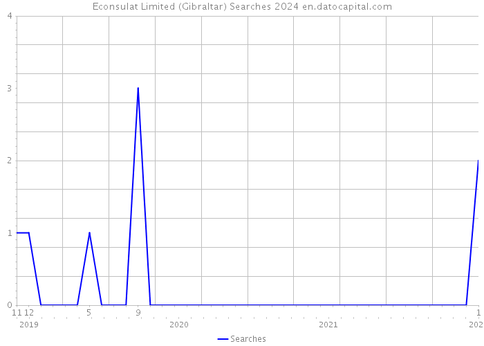 Econsulat Limited (Gibraltar) Searches 2024 