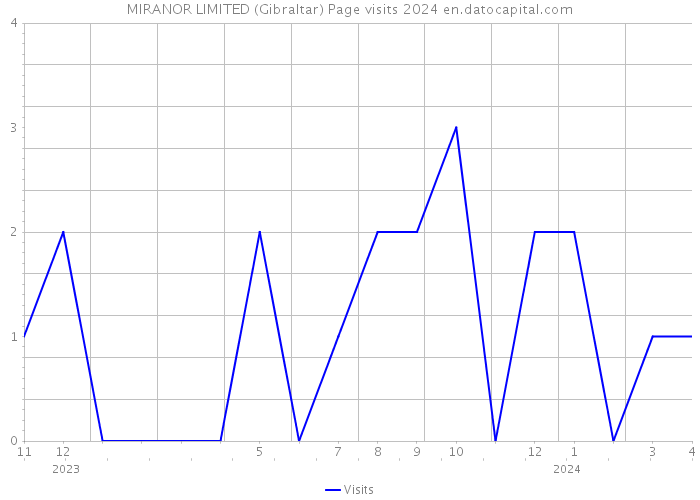MIRANOR LIMITED (Gibraltar) Page visits 2024 