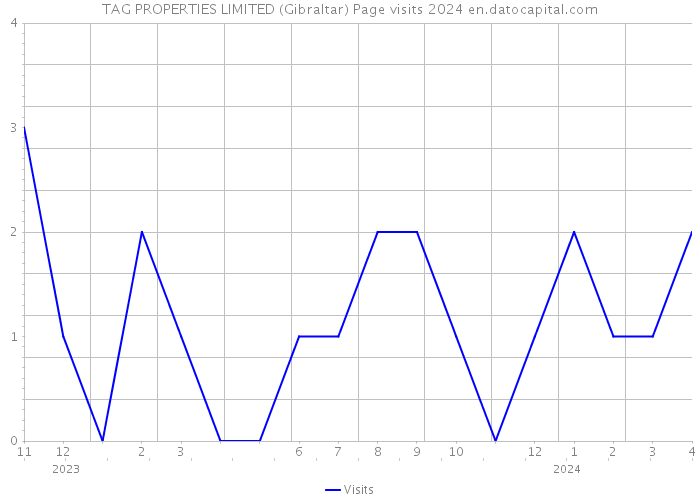TAG PROPERTIES LIMITED (Gibraltar) Page visits 2024 