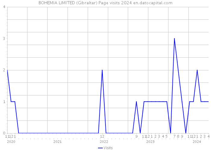 BOHEMIA LIMITED (Gibraltar) Page visits 2024 
