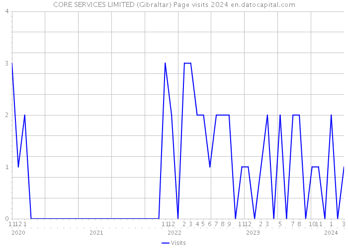 CORE SERVICES LIMITED (Gibraltar) Page visits 2024 