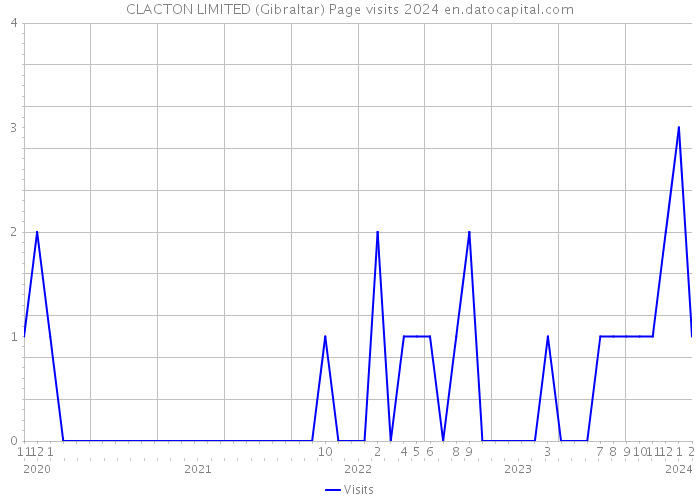 CLACTON LIMITED (Gibraltar) Page visits 2024 