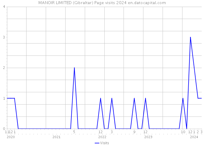 MANOIR LIMITED (Gibraltar) Page visits 2024 