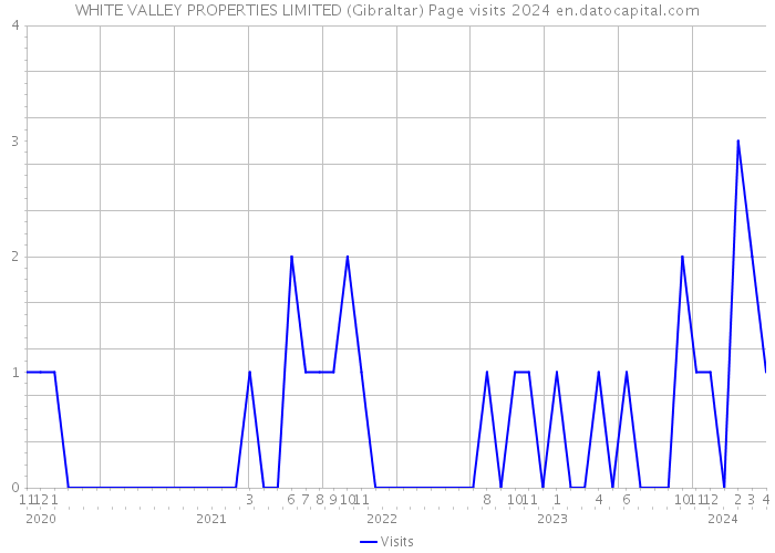 WHITE VALLEY PROPERTIES LIMITED (Gibraltar) Page visits 2024 