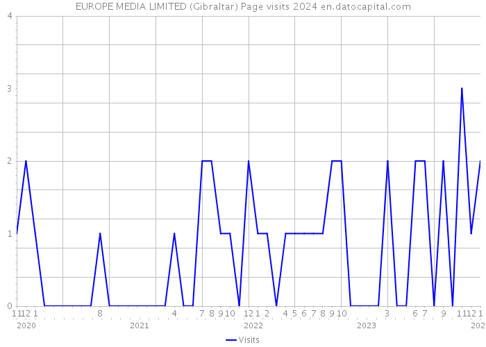 EUROPE MEDIA LIMITED (Gibraltar) Page visits 2024 