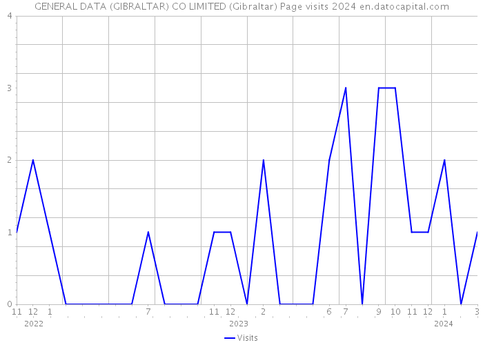 GENERAL DATA (GIBRALTAR) CO LIMITED (Gibraltar) Page visits 2024 