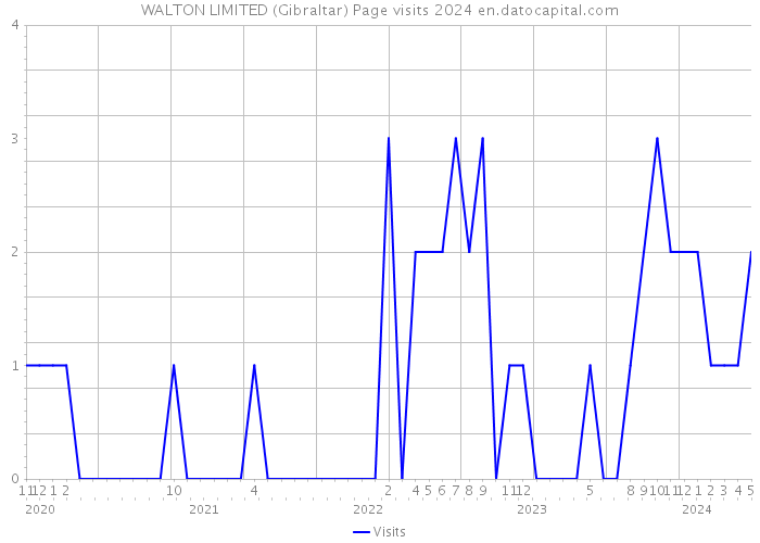 WALTON LIMITED (Gibraltar) Page visits 2024 