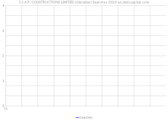 C.I.A.P. CONSTRUCTIONS LIMITED (Gibraltar) Searches 2024 