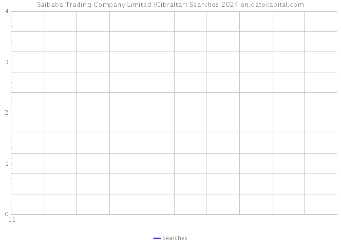 Saibaba Trading Company Limited (Gibraltar) Searches 2024 