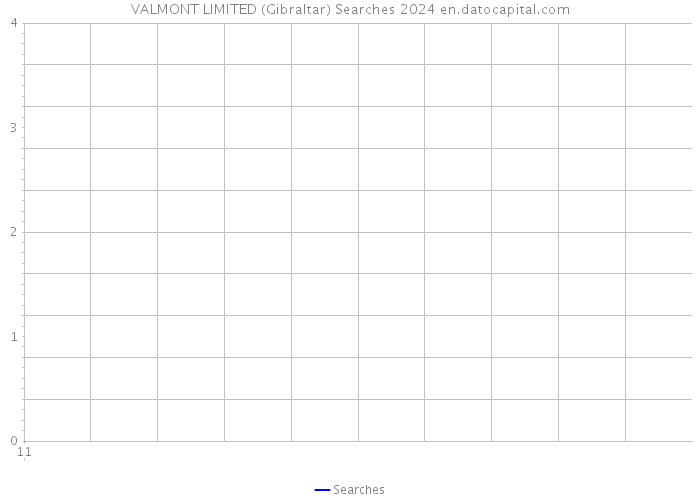 VALMONT LIMITED (Gibraltar) Searches 2024 