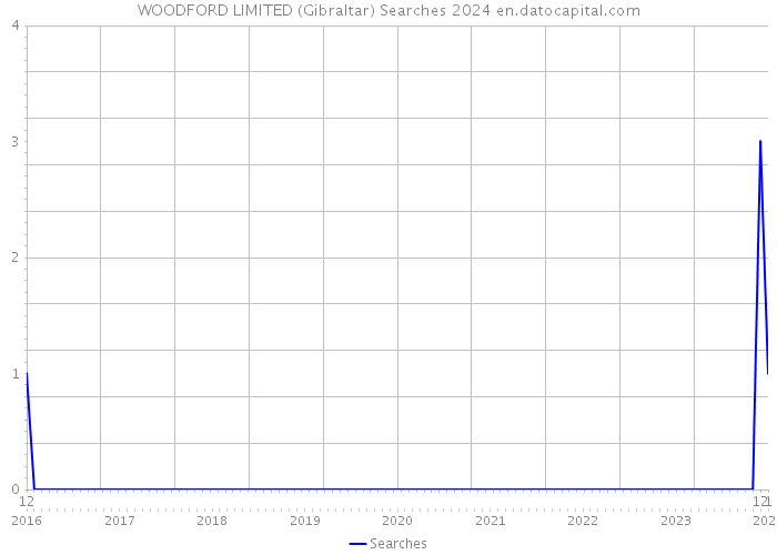 WOODFORD LIMITED (Gibraltar) Searches 2024 