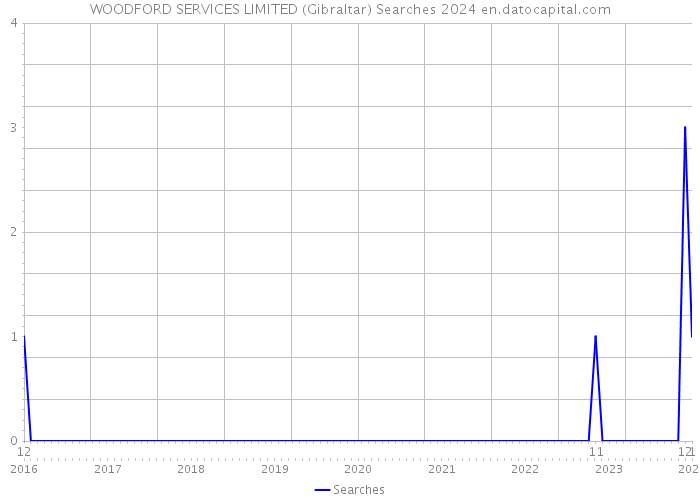 WOODFORD SERVICES LIMITED (Gibraltar) Searches 2024 