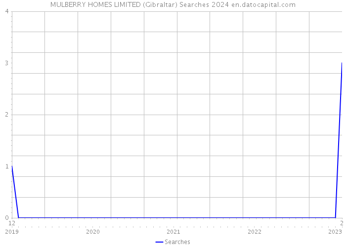 MULBERRY HOMES LIMITED (Gibraltar) Searches 2024 