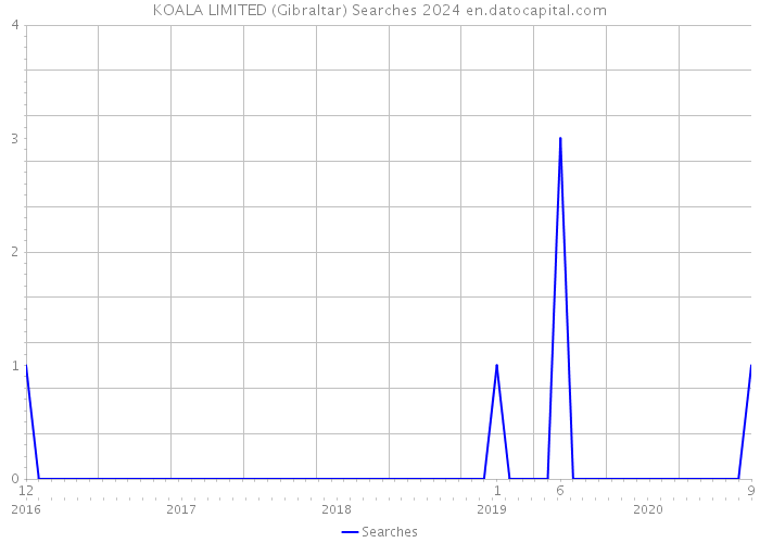 KOALA LIMITED (Gibraltar) Searches 2024 