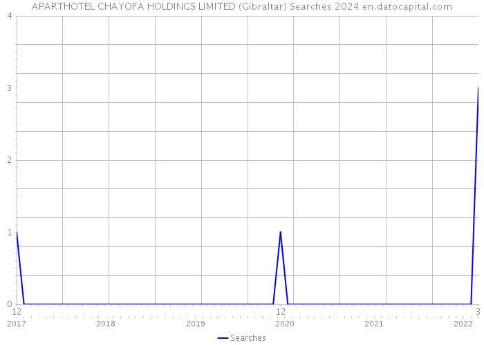APARTHOTEL CHAYOFA HOLDINGS LIMITED (Gibraltar) Searches 2024 