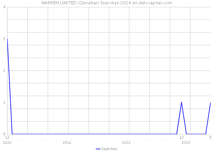 WARREN LIMITED (Gibraltar) Searches 2024 