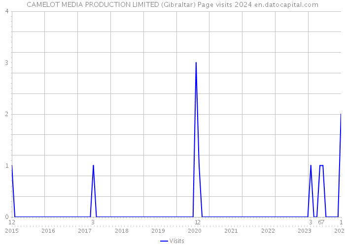 CAMELOT MEDIA PRODUCTION LIMITED (Gibraltar) Page visits 2024 