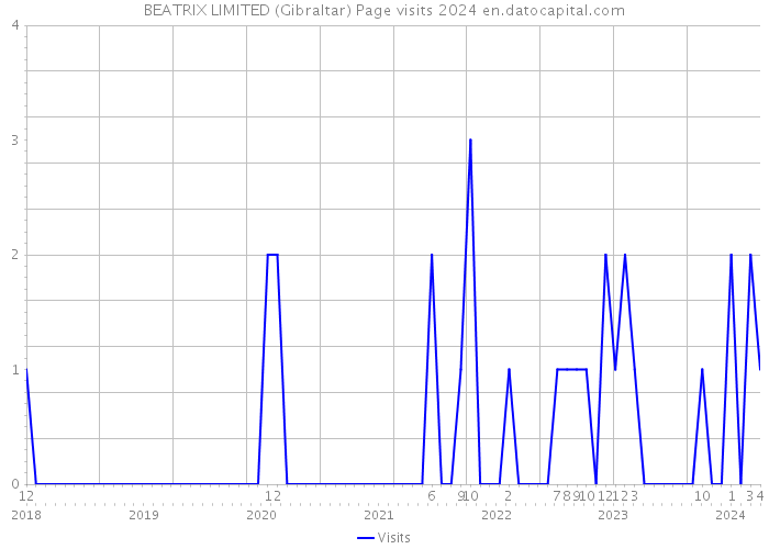 BEATRIX LIMITED (Gibraltar) Page visits 2024 