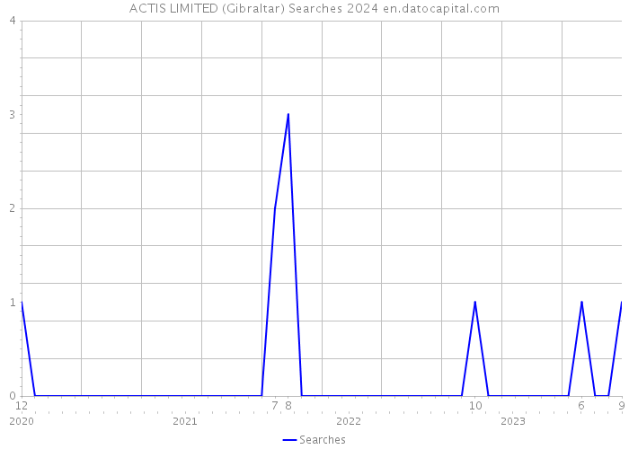 ACTIS LIMITED (Gibraltar) Searches 2024 