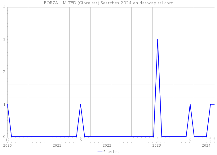 FORZA LIMITED (Gibraltar) Searches 2024 