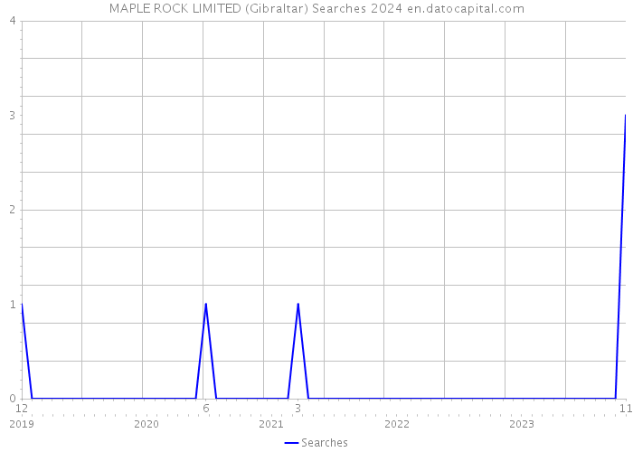 MAPLE ROCK LIMITED (Gibraltar) Searches 2024 