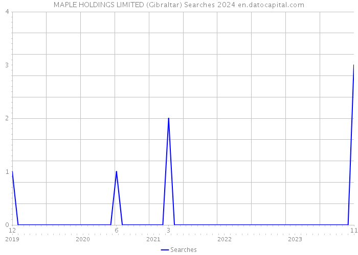 MAPLE HOLDINGS LIMITED (Gibraltar) Searches 2024 
