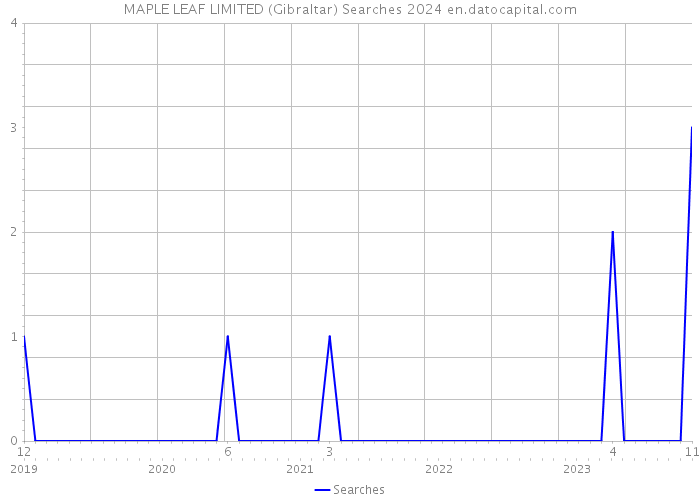MAPLE LEAF LIMITED (Gibraltar) Searches 2024 