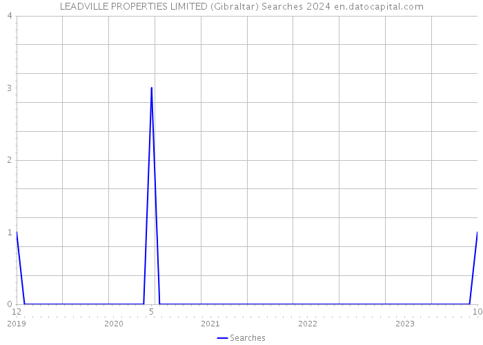 LEADVILLE PROPERTIES LIMITED (Gibraltar) Searches 2024 