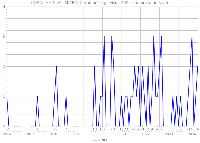 CORAL MARINE LIMITED (Gibraltar) Page visits 2024 