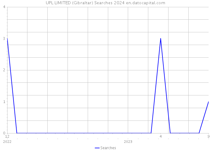 UPL LIMITED (Gibraltar) Searches 2024 