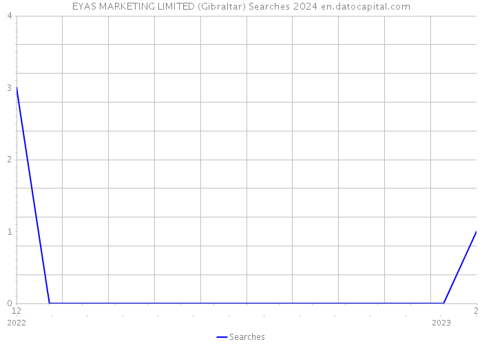 EYAS MARKETING LIMITED (Gibraltar) Searches 2024 
