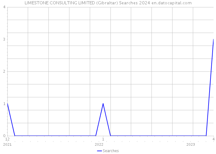 LIMESTONE CONSULTING LIMITED (Gibraltar) Searches 2024 