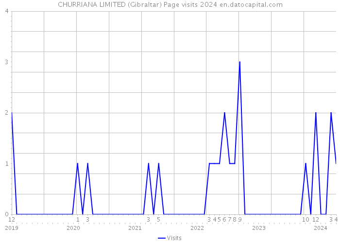 CHURRIANA LIMITED (Gibraltar) Page visits 2024 