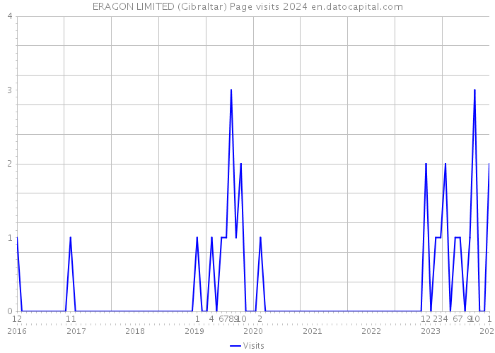 ERAGON LIMITED (Gibraltar) Page visits 2024 