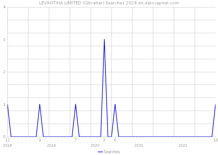 LEVANTINA LIMITED (Gibraltar) Searches 2024 